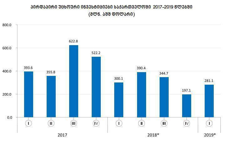 نمودار سرمایه گذاری خارجی در گرجستان