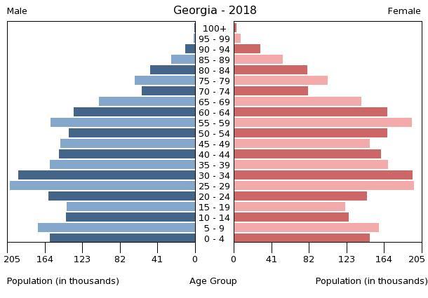 Georgia population in January 2019